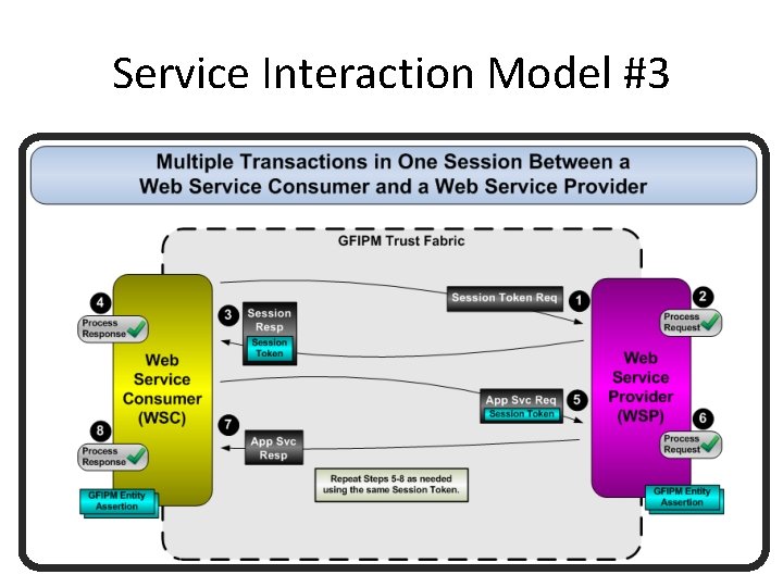 Service Interaction Model #3 
