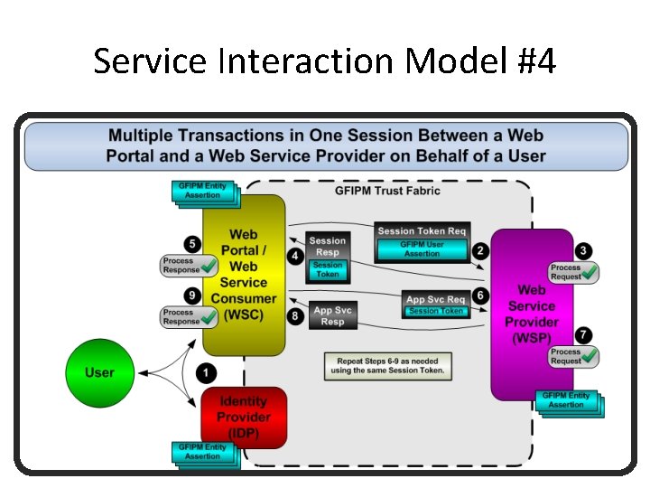 Service Interaction Model #4 