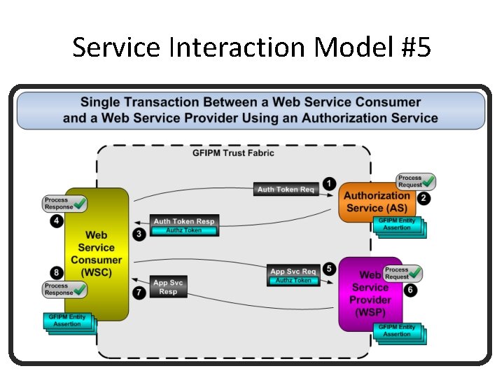 Service Interaction Model #5 