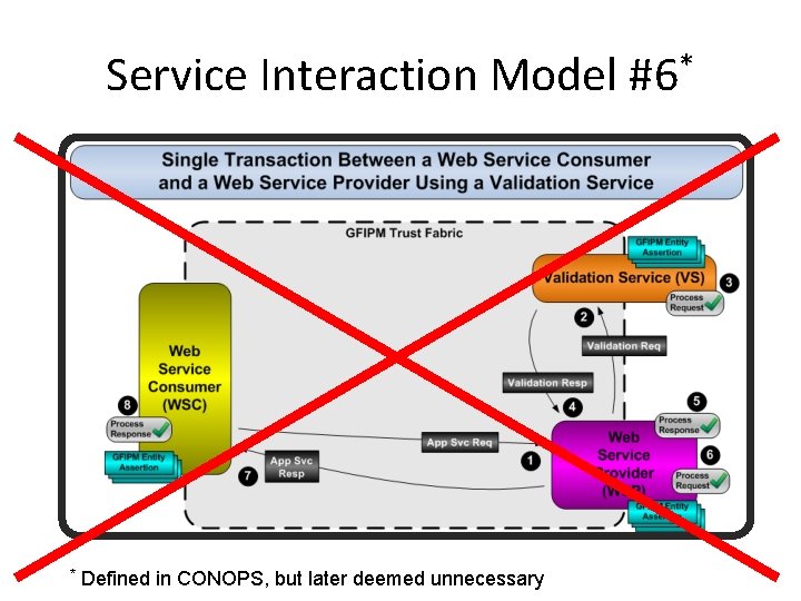 Service Interaction Model #6* * Defined in CONOPS, but later deemed unnecessary 