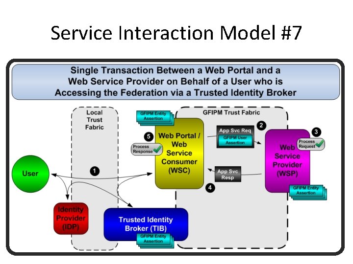 Service Interaction Model #7 