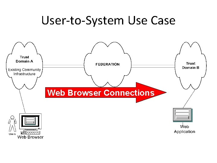 User-to-System Use Case Web Browser Connections 