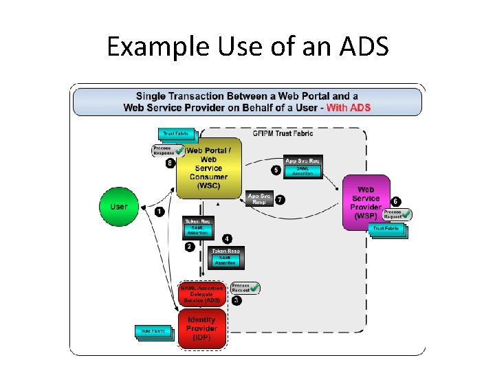 Example Use of an ADS 