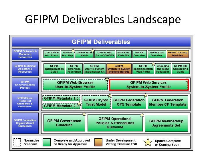 GFIPM Deliverables Landscape 