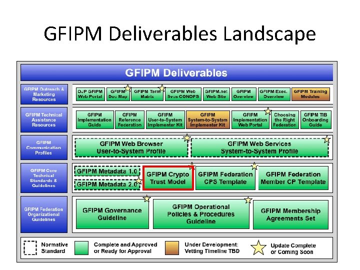 GFIPM Deliverables Landscape 
