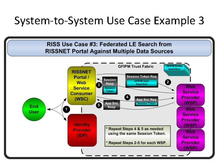 System-to-System Use Case Example 3 