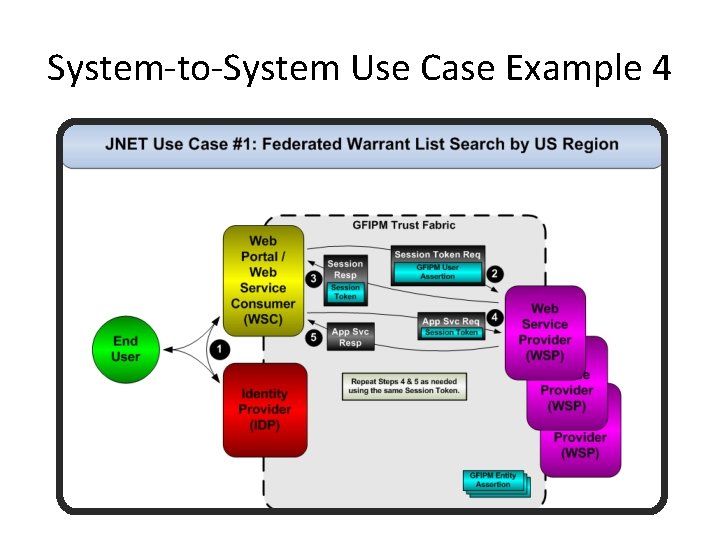 System-to-System Use Case Example 4 
