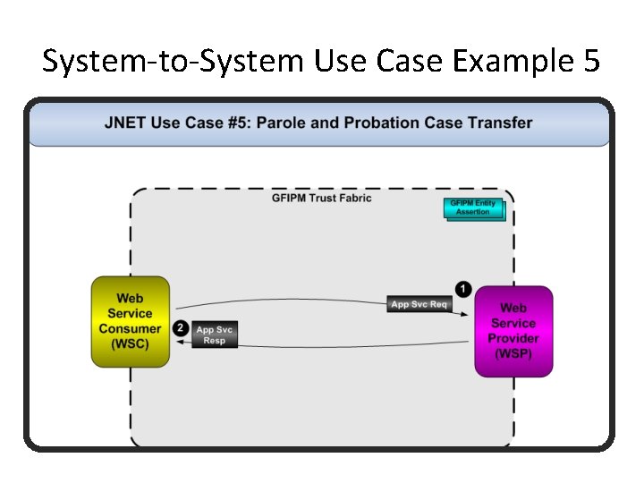 System-to-System Use Case Example 5 