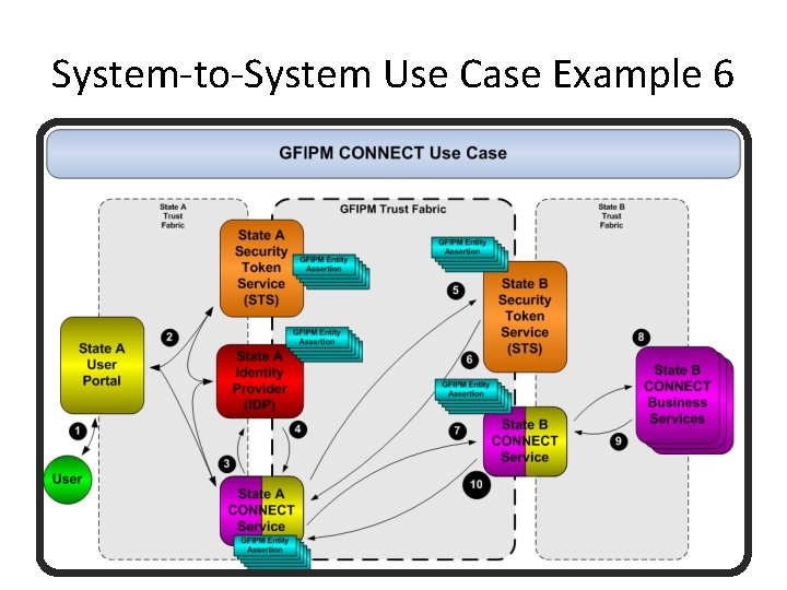 System-to-System Use Case Example 6 