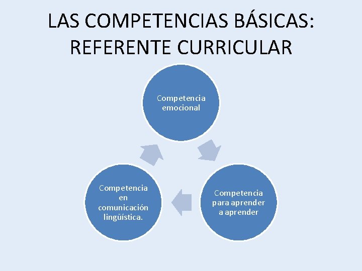 LAS COMPETENCIAS BÁSICAS: REFERENTE CURRICULAR Competencia emocional Competencia en comunicación lingüística. Competencia para aprender