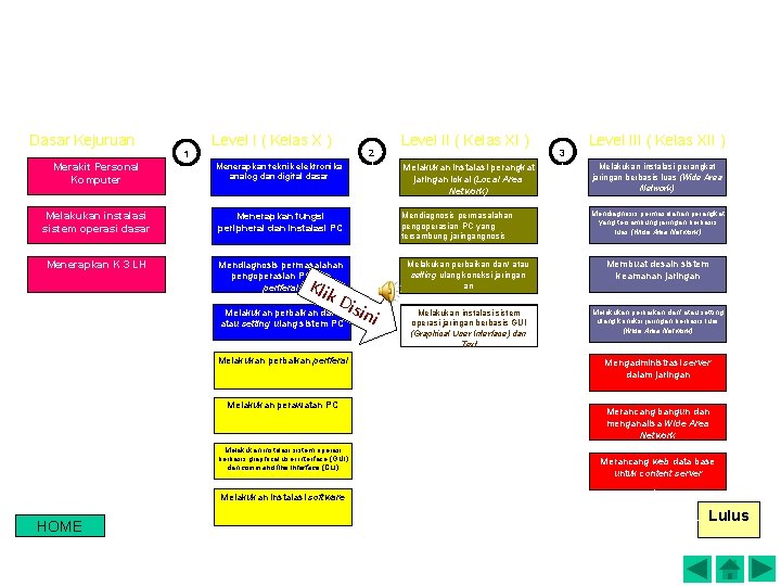 COMPETENCE MAPING Dasar Kejuruan 1 Level I ( Kelas X ) 2 Level II