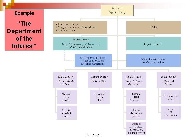 Example “The Department of the Interior” Figure 15. 4 
