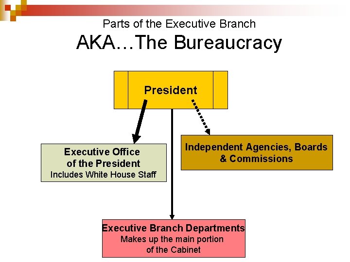 Parts of the Executive Branch AKA…The Bureaucracy President Executive Office of the President Independent