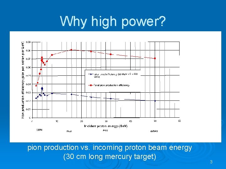 Why high power? pion production vs. incoming proton beam energy (30 cm long mercury