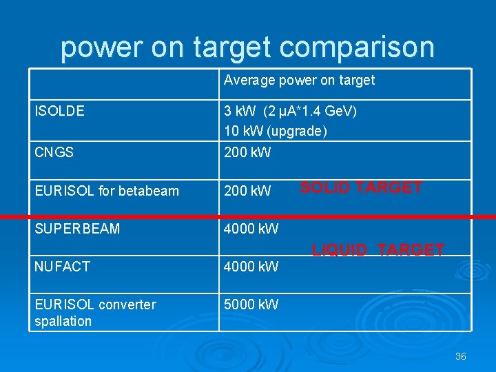 power on target comparison Average power on target ISOLDE 3 k. W (2 μA*1.