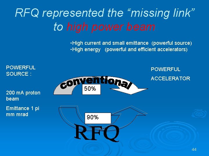 RFQ represented the “missing link” to high power beam • High current and small