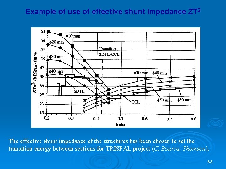 Example of use of effective shunt impedance ZT 2 19 Me. V 45 Me.