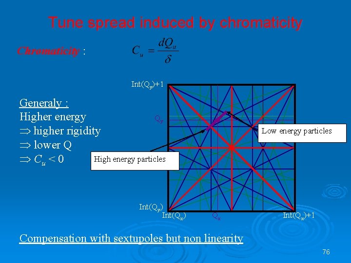 Tune spread induced by chromaticity Chromaticity : Int(Qy)+1 Generaly : Higher energy Qy higher