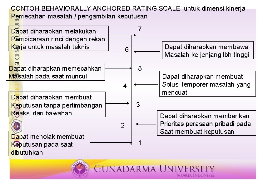 CONTOH BEHAVIORALLY ANCHORED RATING SCALE untuk dimensi kinerja Pemecahan masalah / pengambilan keputusan 7