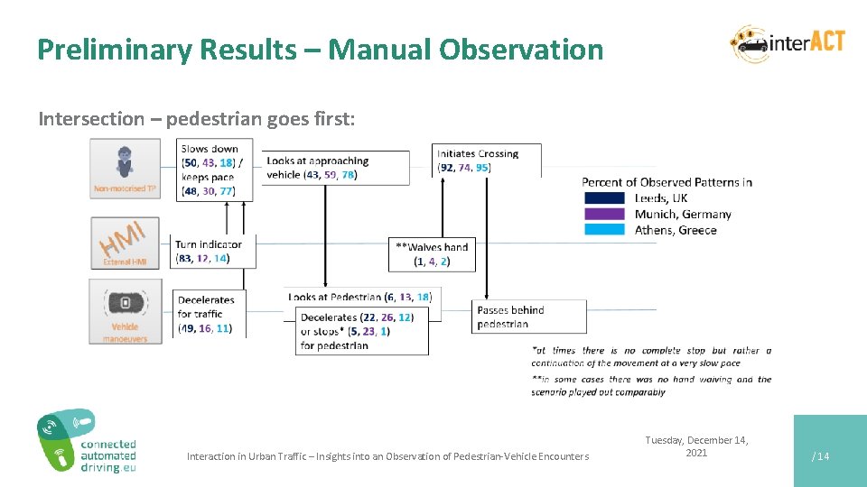 Preliminary Results – Manual Observation Intersection – pedestrian goes first: Interaction in Urban Traffic