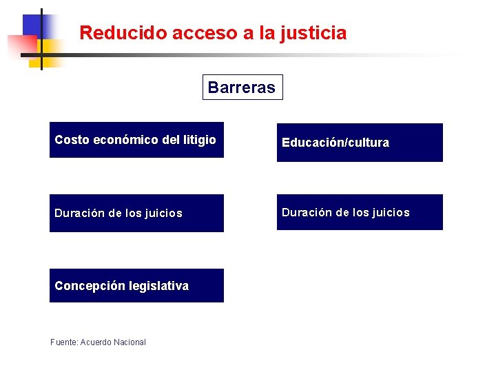Reducido acceso a la justicia Barreras Costo económico del litigio Educación/cultura Duración de los