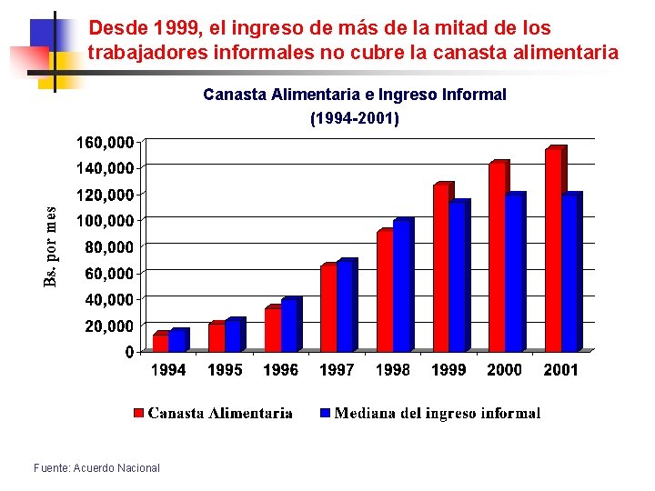 Desde 1999, el ingreso de más de la mitad de los trabajadores informales no