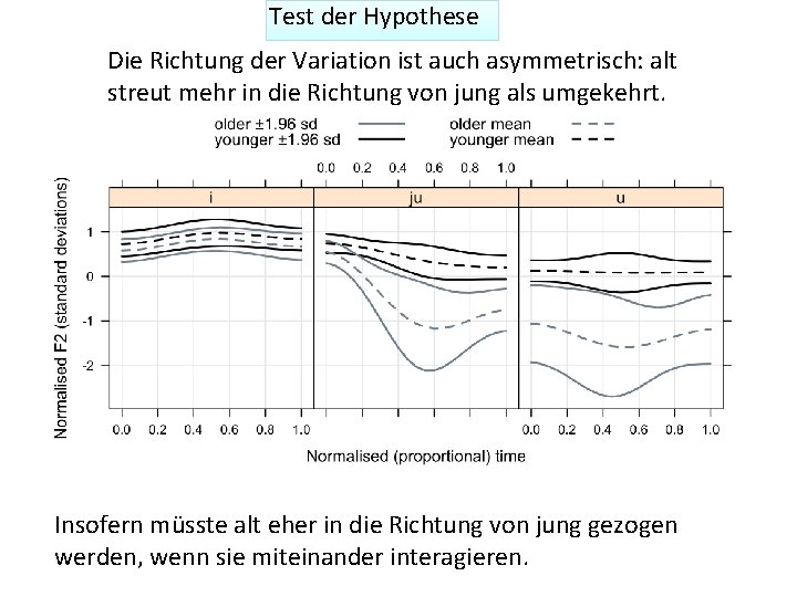 Test der Hypothese Die Richtung der Variation ist auch asymmetrisch: alt streut mehr in