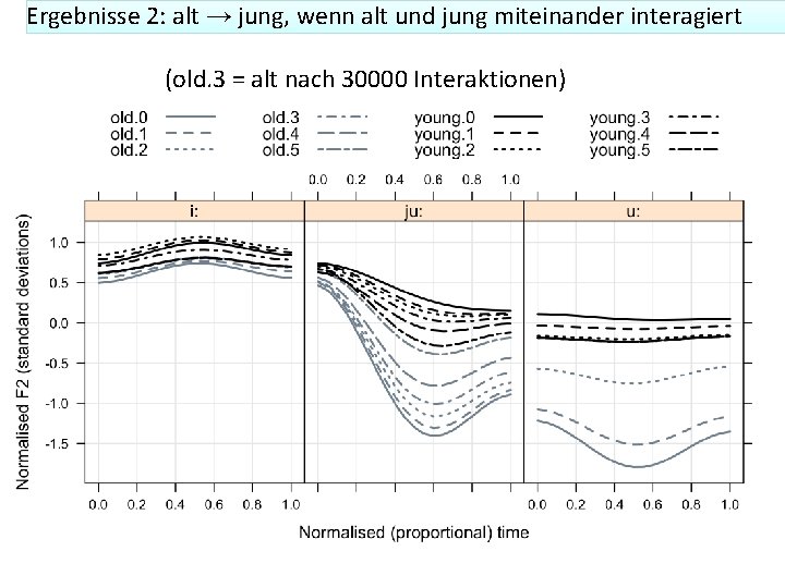 Ergebnisse 2: alt → jung, wenn alt und jung miteinander interagiert (old. 3 =