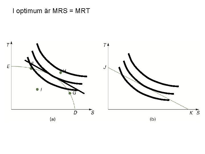 I optimum är MRS = MRT 