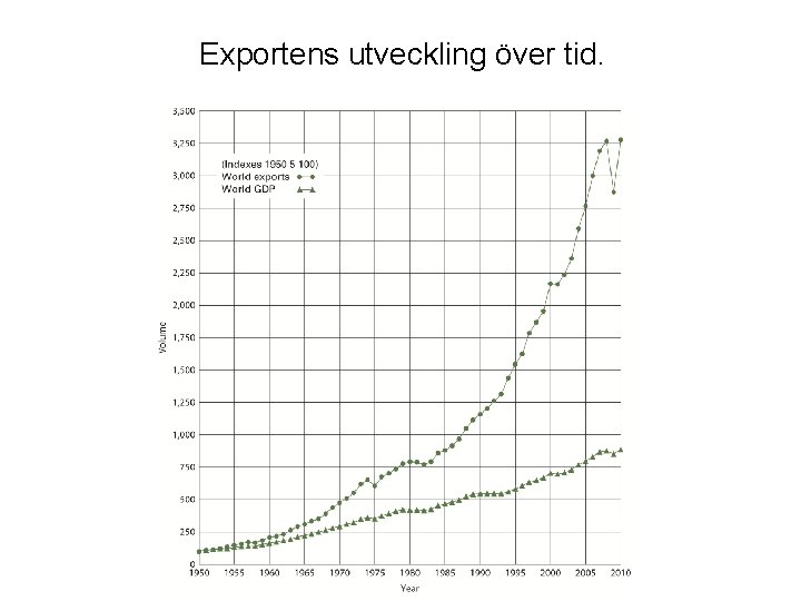 Exportens utveckling över tid. 