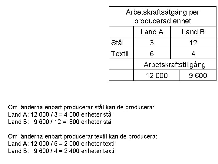 Arbetskraftsåtgång per producerad enhet Land A Land B Stål 3 12 Textil 6 4