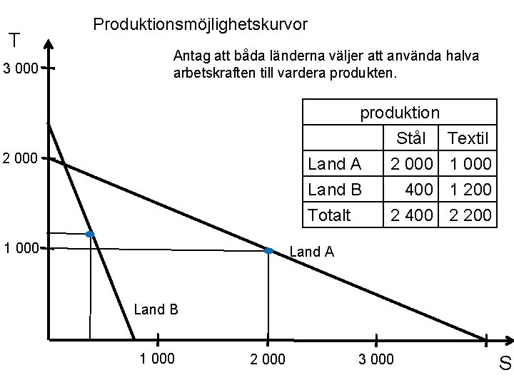 T 3 000 Produktionsmöjlighetskurvor Antag att båda länderna väljer att använda halva arbetskraften till