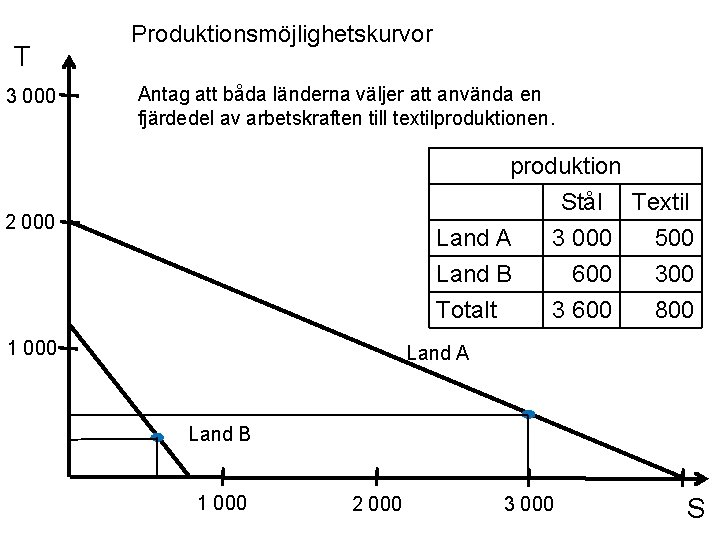 T 3 000 Produktionsmöjlighetskurvor Antag att båda länderna väljer att använda en fjärdedel av