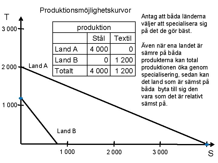 T Produktionsmöjlighetskurvor 3 000 2 000 Land A produktion Stål Textil Land A 4