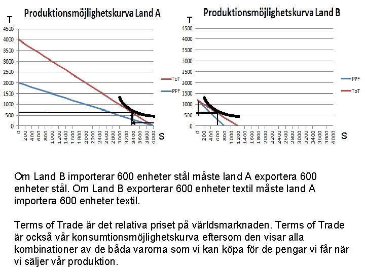 T T S S Om Land B importerar 600 enheter stål måste land A