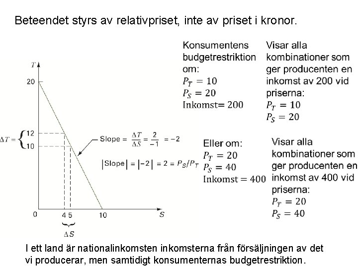 Beteendet styrs av relativpriset, inte av priset i kronor. I ett land är nationalinkomsten