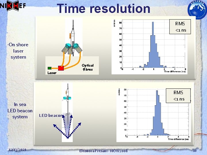 Time resolution RMS <1 ns On shore laser system Laser In sea LED beacon