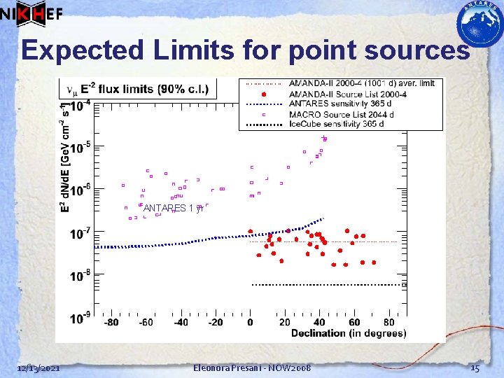 Expected Limits for point sources ANTARES 1 yr 12/13/2021 Eleonora Presani - NOW 2008