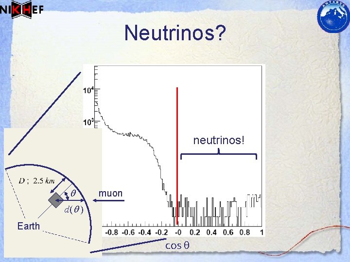 rate [Hz] Neutrinos? q neutrinos! muon d(q ) Earth cos q 