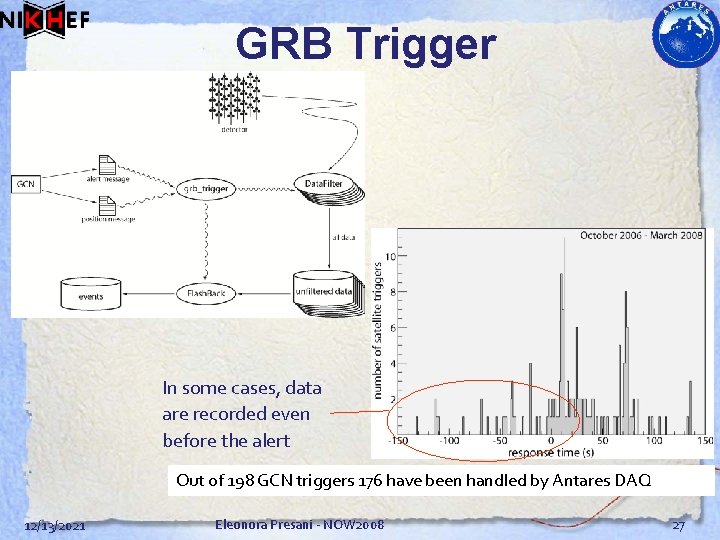 GRB Trigger In some cases, data are recorded even before the alert Out of