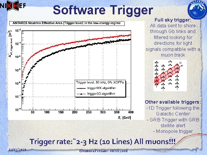 Software Trigger Full sky trigger: All data sent to shore through Gb links and