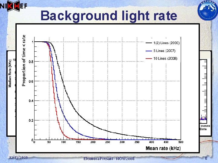 Proportion of time < rate Background light rate 12/13/2021 Median counting rate in 10”