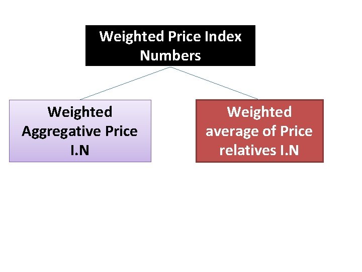 Weighted Price Index Numbers Weighted Aggregative Price I. N Weighted average of Price relatives