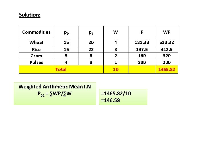 Solution: Commodities Wheat Rice Gram Pulses p 0 p 1 W P WP 15