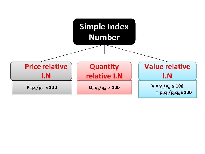 Simple Index Number Price relative I. N P=p 1/p 0 x 100 Quantity relative