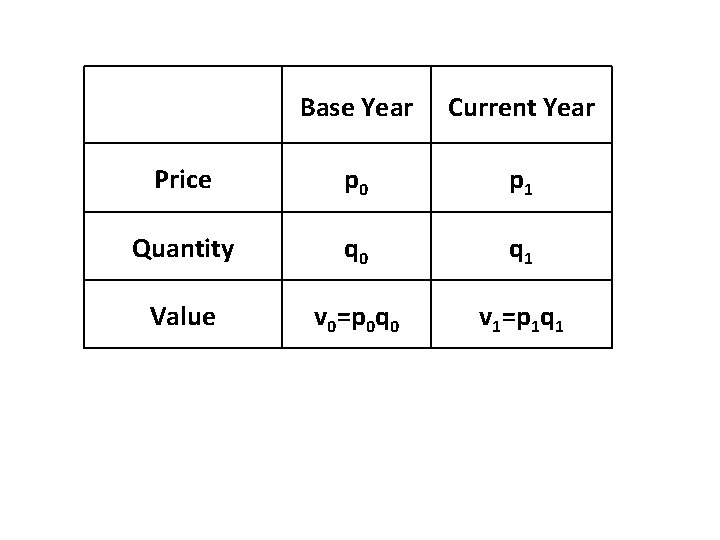 Base Year Current Year Price p 0 p 1 Quantity q 0 q 1