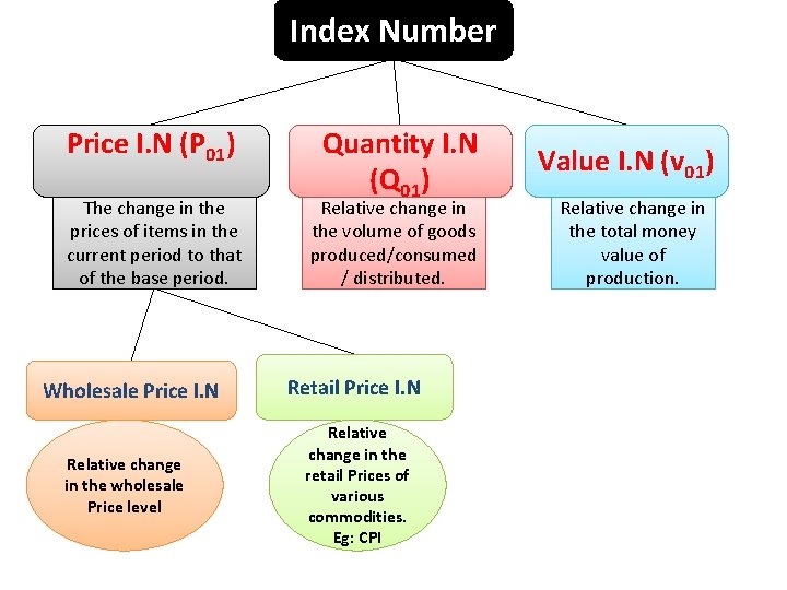 Index Number Price I. N (P 01) The change in the prices of items
