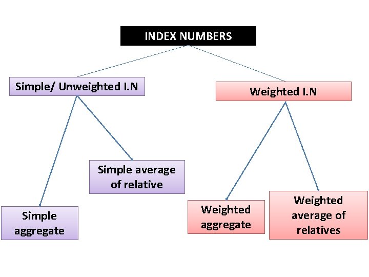 INDEX NUMBERS Simple/ Unweighted I. N Weighted I. N Simple average of relative Simple