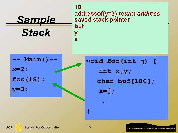 Sample Stack -- Main()-x=2; foo(18); y=3; 18 addressof(y=3) return address saved stack pointer buf