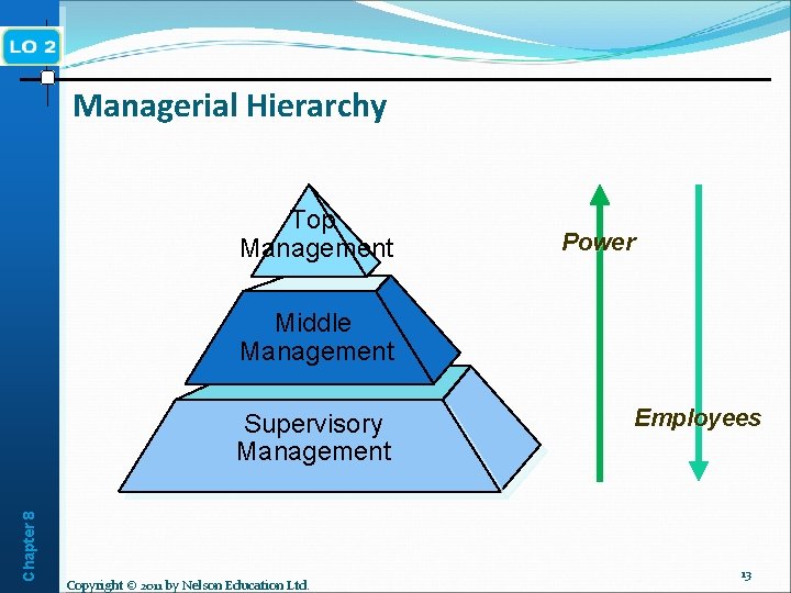 Managerial Hierarchy Top Management Power Middle Management Chapter 8 Supervisory Management Copyright © 2011